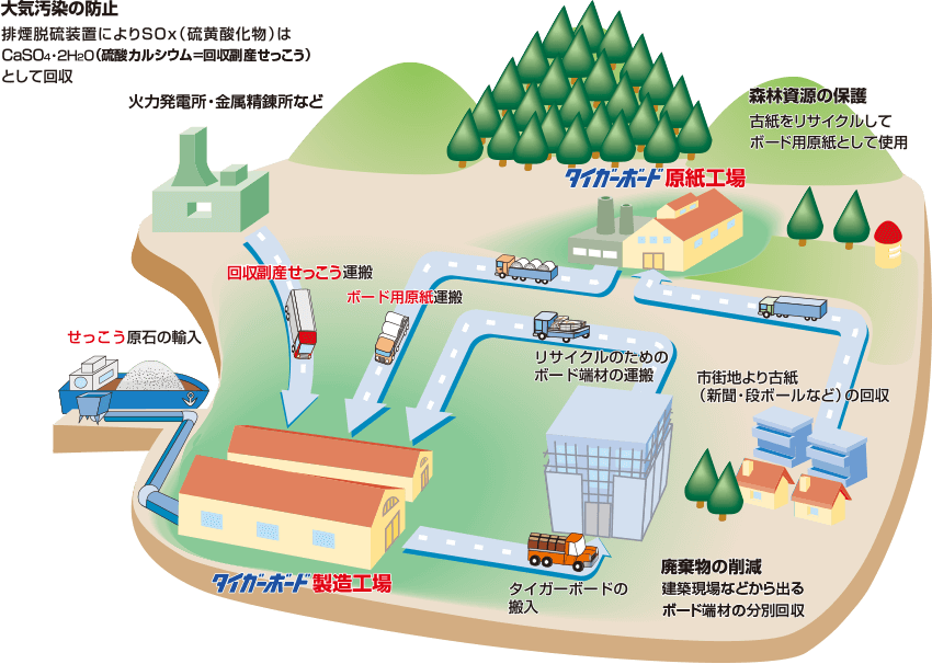 地球にやさしい石膏ボード